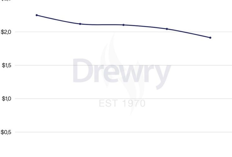 تقرير دروري: أسعار الشحن البحري تتراجع للأسبوع الرابع عشر على التوالي