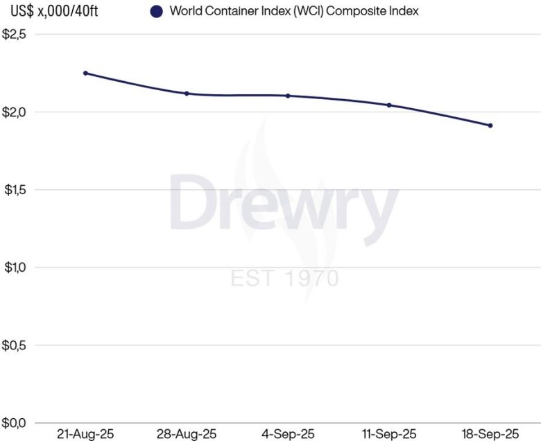 تقرير دروري: أسعار الشحن البحري تتراجع للأسبوع الرابع عشر على التوالي