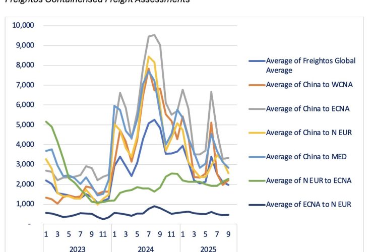 لا تزال فقاعة حاويات الشحن صامدة رغم ضعف البيانات الاقتصادية