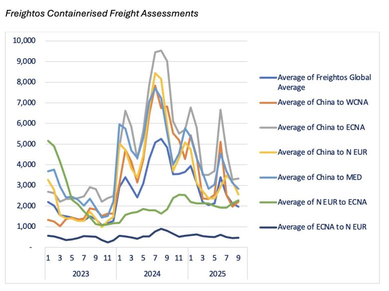 لا تزال فقاعة حاويات الشحن صامدة رغم ضعف البيانات الاقتصادية