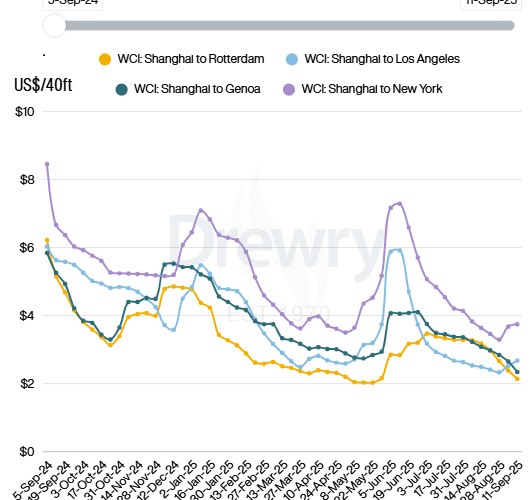 اضطرابات تجارية تلقي بظلالها على الشحن البحري.. أسعار الحاويات ترتفع من آسيا إلى الولايات المتحدة
