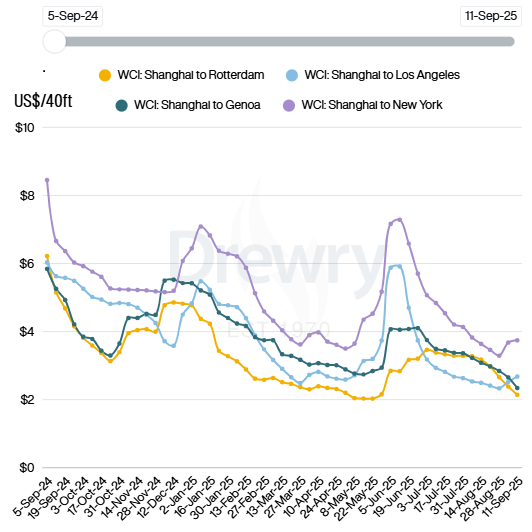 اضطرابات تجارية تلقي بظلالها على الشحن البحري.. أسعار الحاويات ترتفع من آسيا إلى الولايات المتحدة