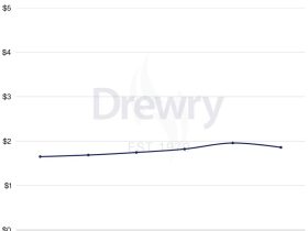 مؤشر الحاويات العالمي يتراجع 5% مسجلا أول انخفاض بعد أربعة أسابيع من الزيادات