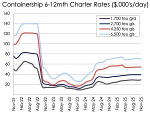 أسعار الشحن العالمية تتحدى التوقعات وسط تراجع حاد في واردات الولايات المتحدة