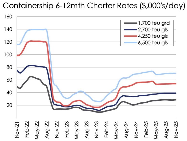 أسعار الشحن العالمية تتحدى التوقعات وسط تراجع حاد في واردات الولايات المتحدة