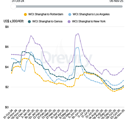 تباين حاد في أسعار شحن الحاويات بين آسيا والولايات المتحدة.. زيادة 4% للساحل الشرقي وتراجع للغرب