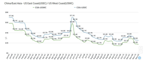 أسعار شحن الحاويات بين آسيا والولايات المتحدة تنهار مجددا